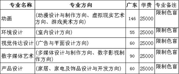 2017年廣州大學華軟軟件學院美術類本科招生計劃之動漫開發專業詳解